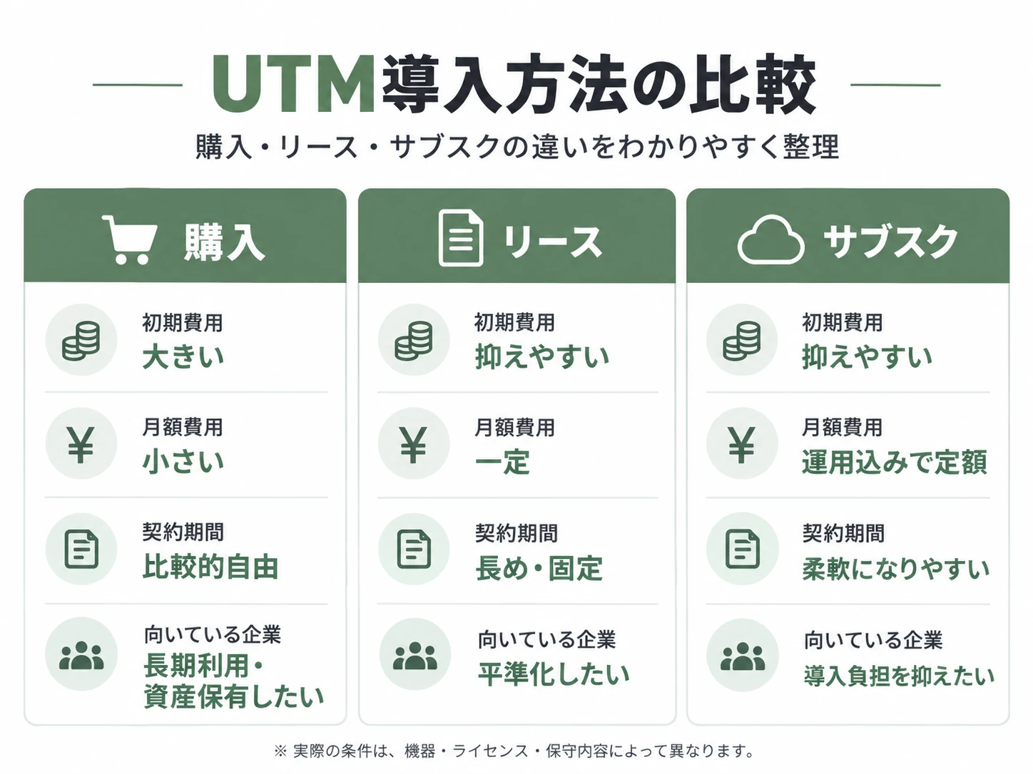 UTMの導入方法を購入・リース・サブスクで比較した図。初期費用、月額費用、契約期間、向いている企業を整理
